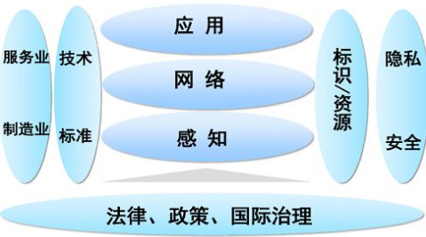 各行業(yè)的物聯(lián)網(wǎng)發(fā)展？